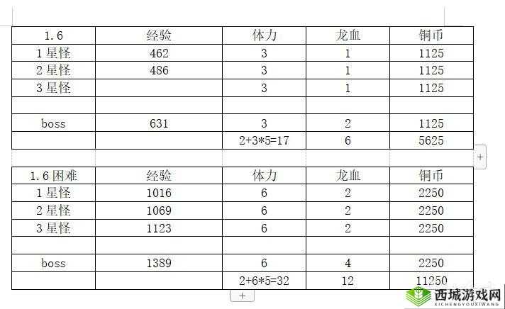 万灵启源副本收益及最佳选择一览