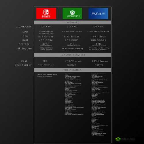 欧美人玩 PS4 与 Xbox 比例情况